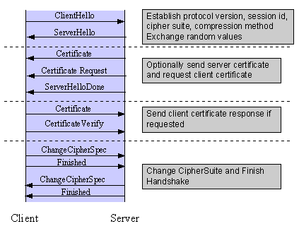SSL/TLS 加密:简介