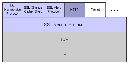 SSL/TLS 加密:简介