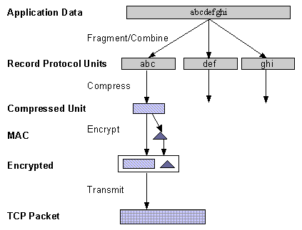 SSL/TLS 加密:简介