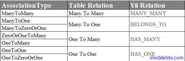 CodeSmith 为 Yii Framework 创建生成 ActiveRecord 的代码模板