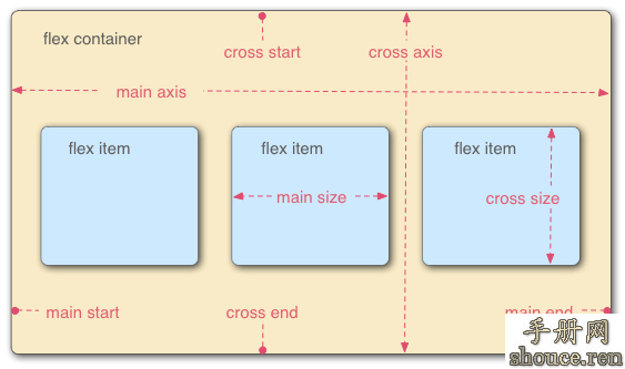 Flex 布局教程:语法篇