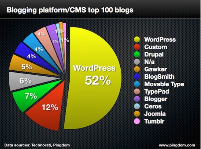 wordpress建站优化技巧