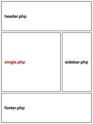 WordPress主题开发教程二:模板文件介绍